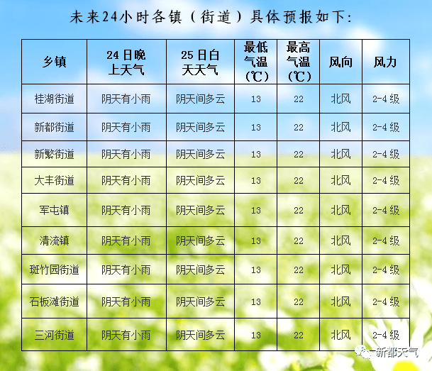 城北办事处天气预报更新通知