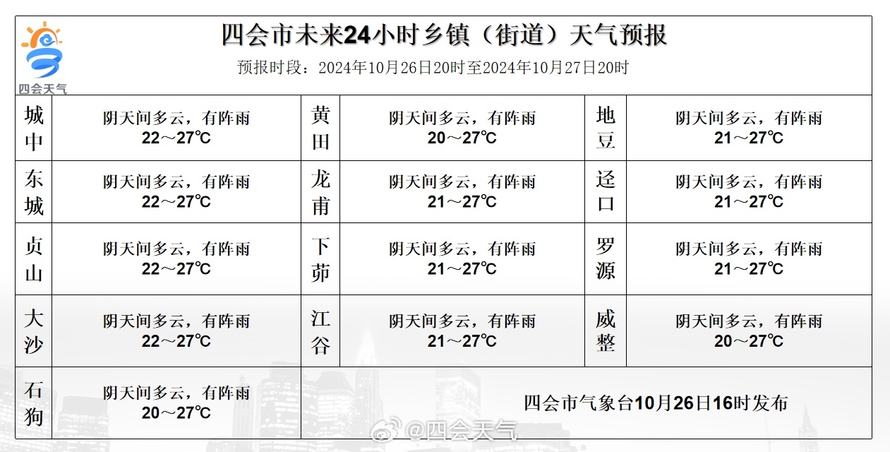 桥口镇天气预报更新通知