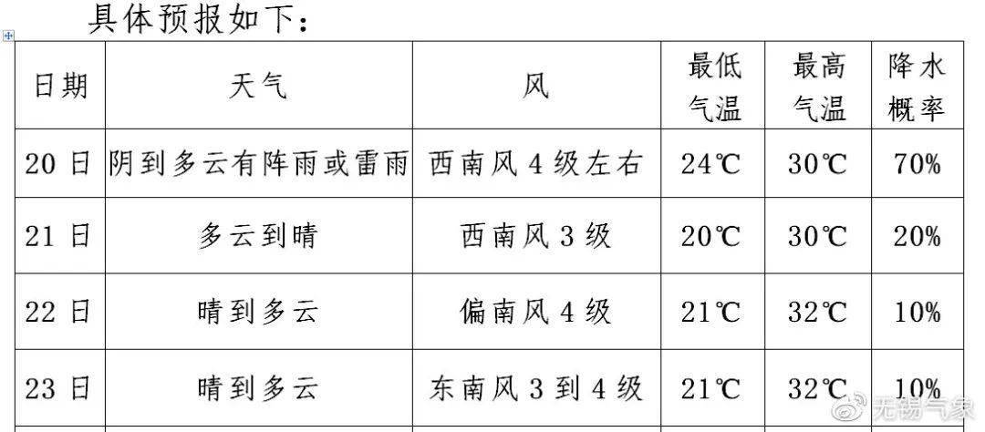 万祥镇天气预报更新通知