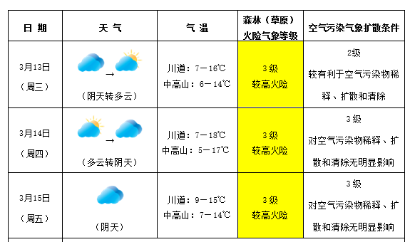 广宜乡天气预报更新通知