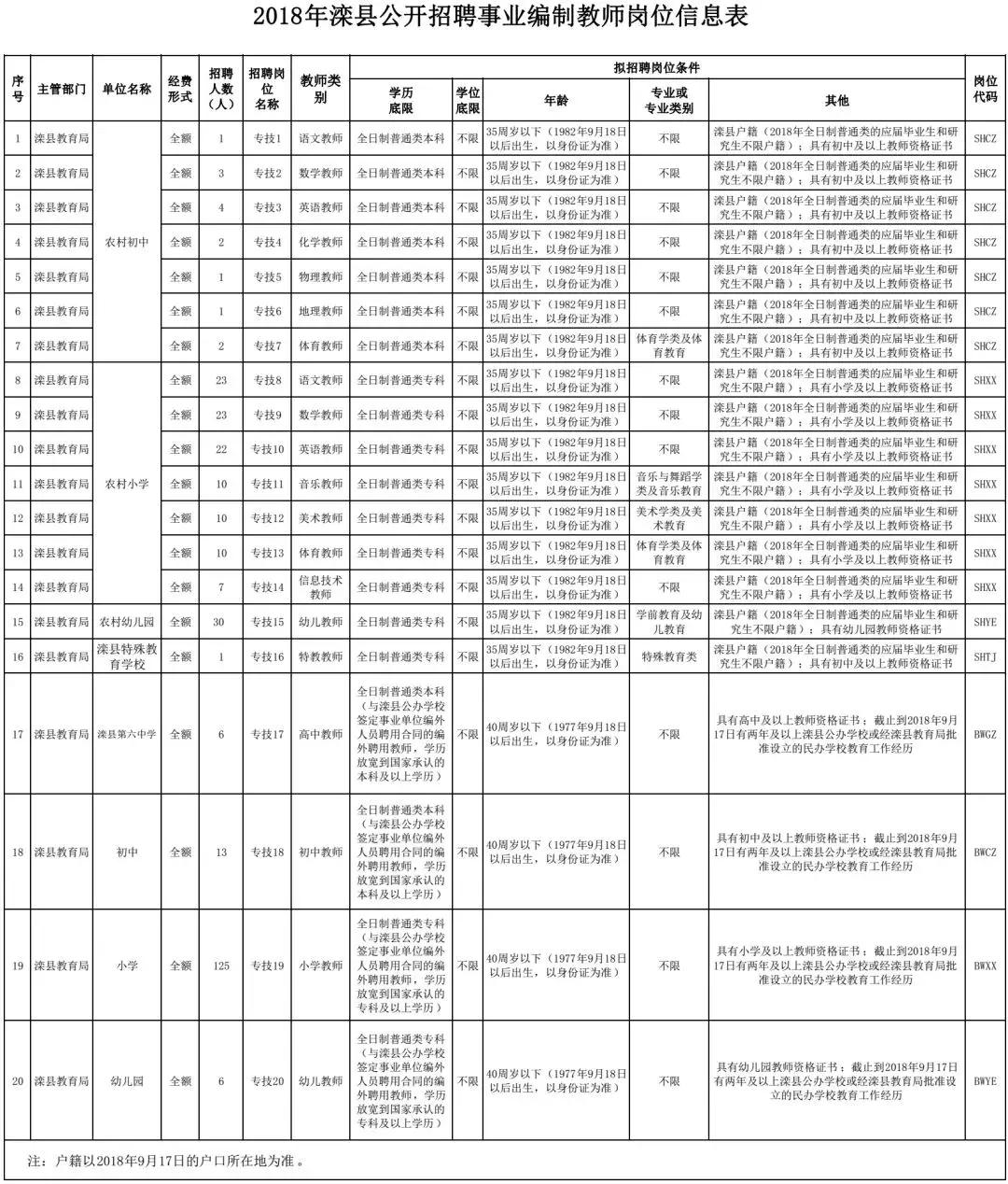 滦县发展和改革局最新招聘概况