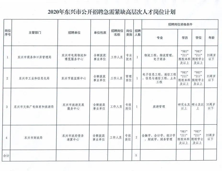 东兴区住房和城乡建设局招聘新岗位概述，最新招聘信息一网打尽