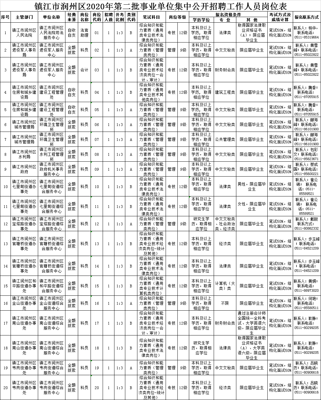 镇江市首府住房改革委员会办公室最新招聘解读