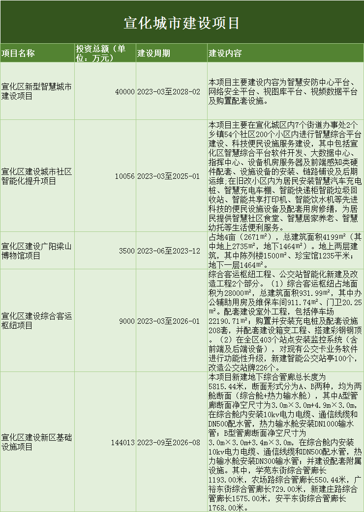 宣化县科学技术与工业信息化局最新项目进展及其影响综述